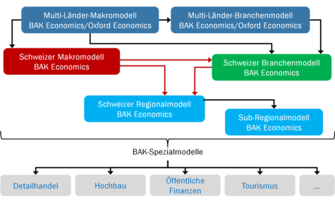 BAK-Modellarchitektur